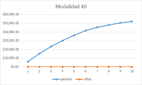 pension modalidad 40